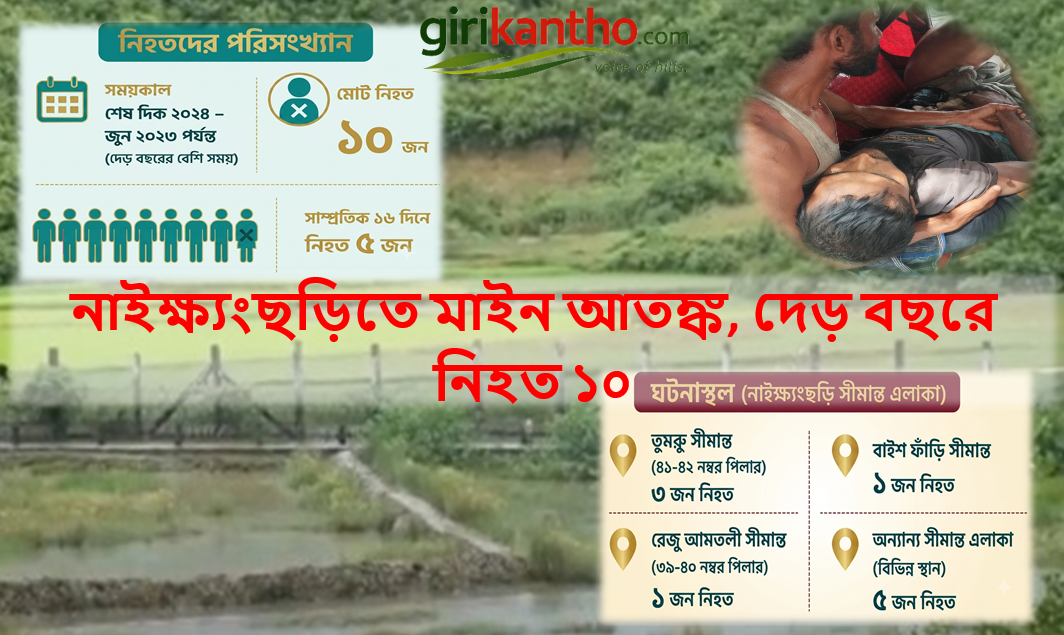 নাইক্ষ্যংছড়ি সীমান্তে মাইনের মরণফাঁদ: ১৬ দিনে ৫ মৃত্যু, দেড় বছরে নিহত ১০